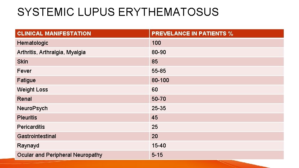 SYSTEMIC LUPUS ERYTHEMATOSUS CLINICAL MANIFESTATION PREVELANCE IN PATIENTS % Hematologic 100 Arthritis, Arthralgia, Myalgia