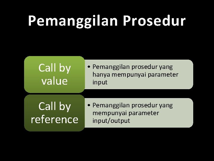 Pemanggilan Prosedur Call by value Call by reference • Pemanggilan prosedur yang hanya mempunyai