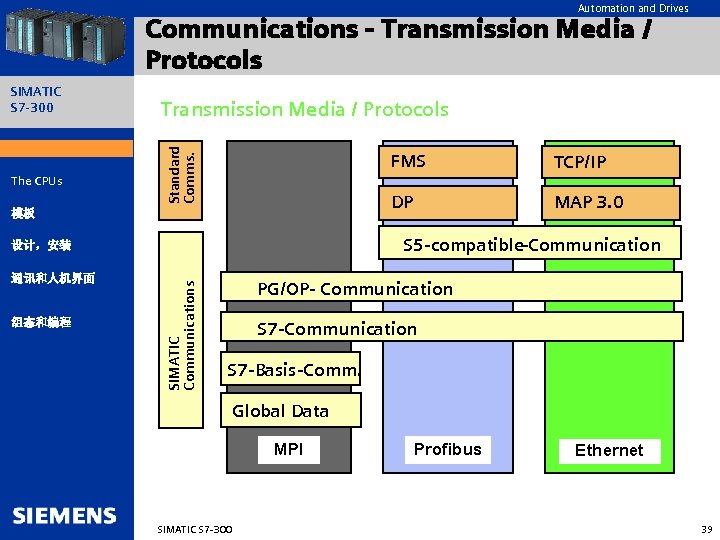 Automation and Drives Communications - Transmission Media / Protocols 主要特点 The CPUs Transmission Media
