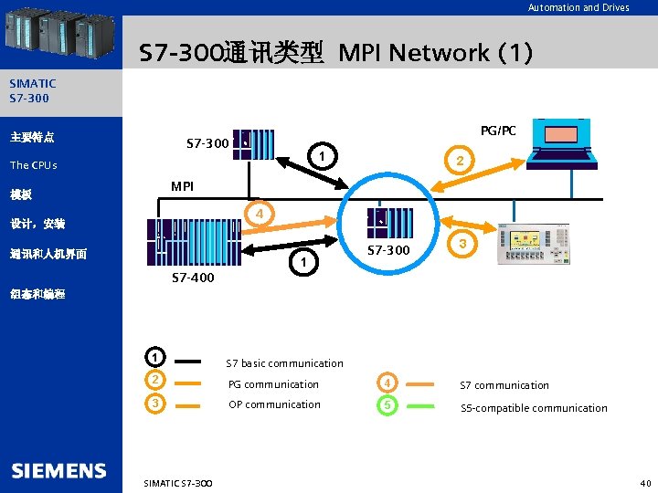 Automation and Drives S 7 -300通讯类型 MPI Network (1) SIMATIC S 7 -300 主要特点