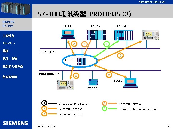 Automation and Drives S 7 -300通讯类型 PROFIBUS (2) SIMATIC S 7 -300 PG/PC S