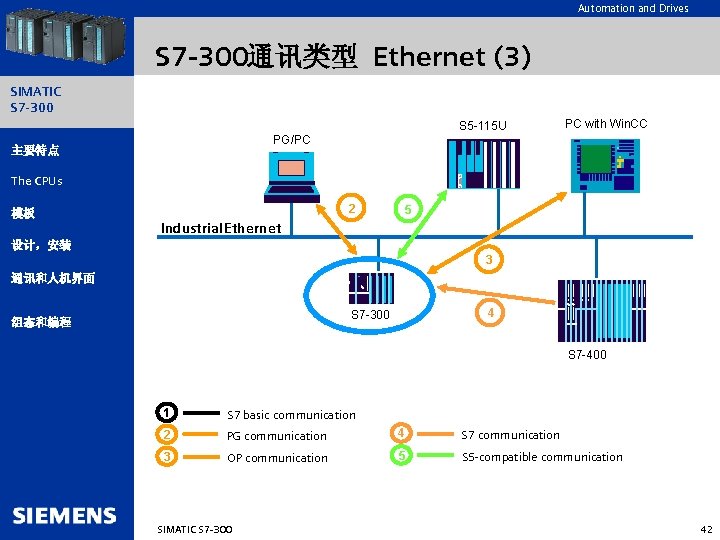 Automation and Drives S 7 -300通讯类型 Ethernet (3) SIMATIC S 7 -300 S 5