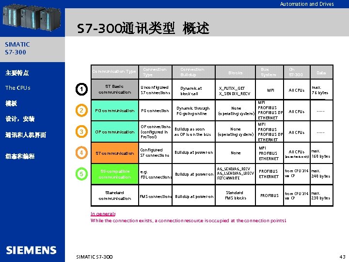 Automation and Drives S 7 -300通讯类型 概述 SIMATIC S 7 -300 主要特点 The CPUs