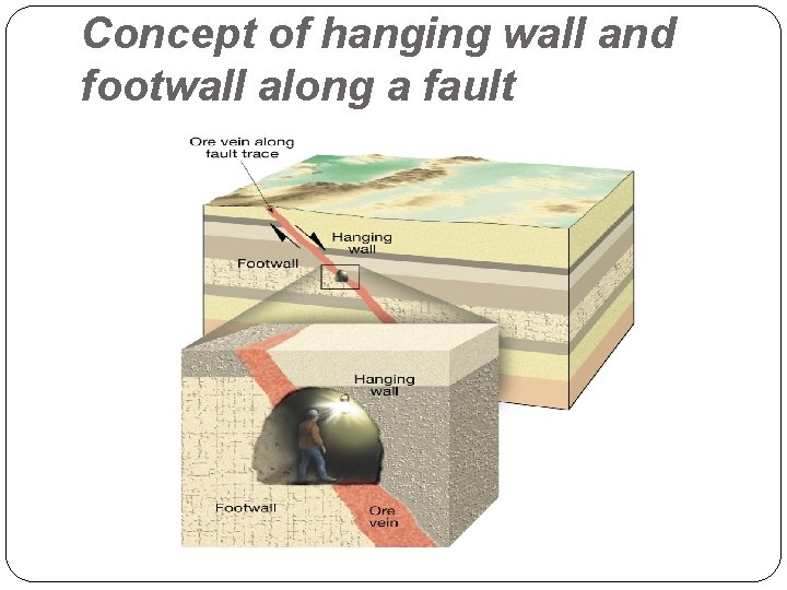 Concept of hanging wall and footwall along a fault 