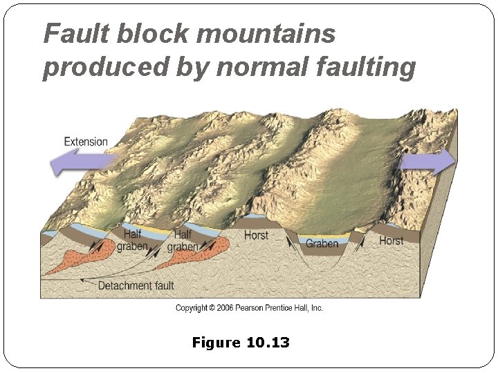 Fault block mountains produced by normal faulting Figure 10. 13 