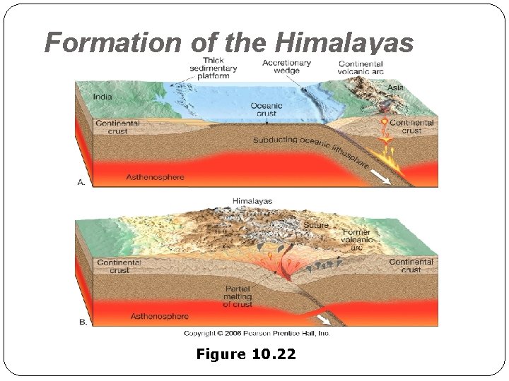 Formation of the Himalayas Figure 10. 22 
