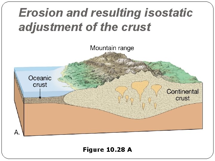 Erosion and resulting isostatic adjustment of the crust Figure 10. 28 A 