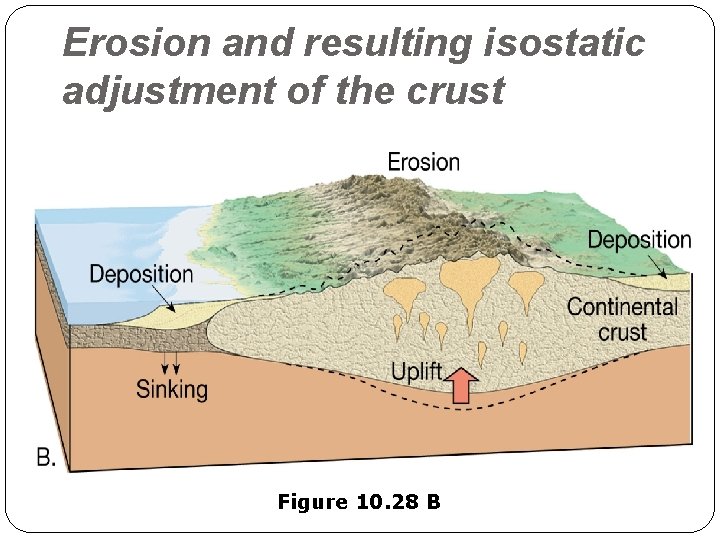 Erosion and resulting isostatic adjustment of the crust Figure 10. 28 B 