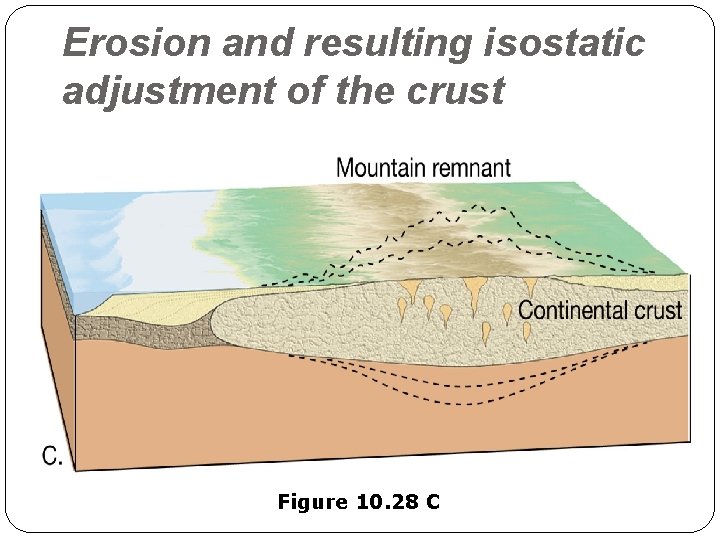 Erosion and resulting isostatic adjustment of the crust Figure 10. 28 C 