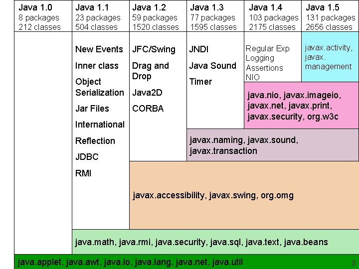 Java 1. 0 Java 1. 1 Java 1. 2 Java 1. 3 Java 1.