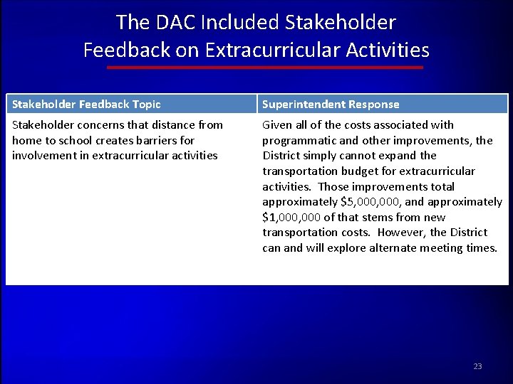 The DAC Included Stakeholder Feedback on Extracurricular Activities Stakeholder Feedback Topic Superintendent Response Stakeholder