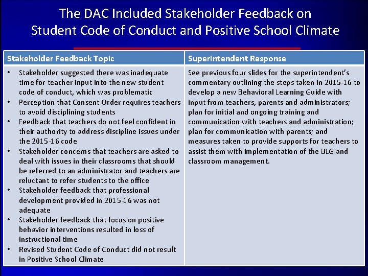 The DAC Included Stakeholder Feedback on Student Code of Conduct and Positive School Climate