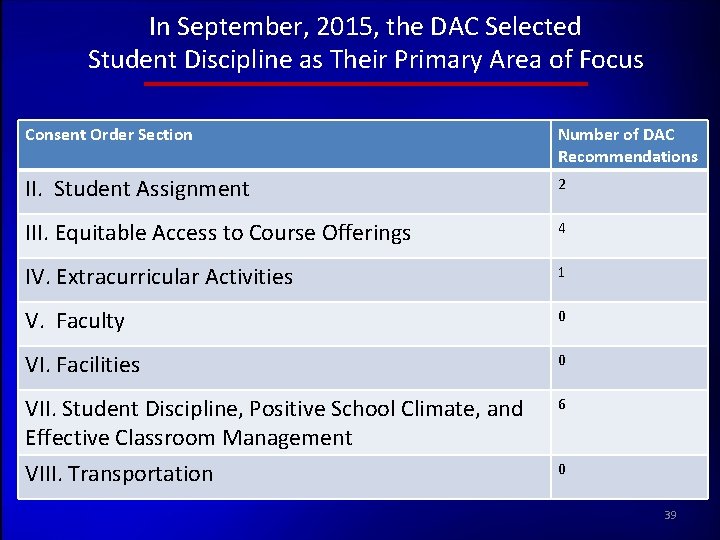 In September, 2015, the DAC Selected Student Discipline as Their Primary Area of Focus