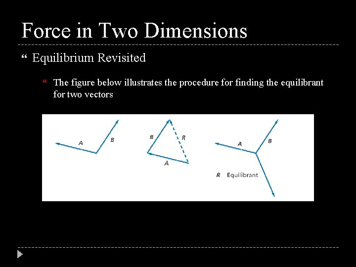 Force in Two Dimensions Equilibrium Revisited The figure below illustrates the procedure for finding