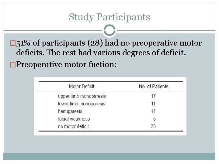 Study Participants � 51% of participants (28) had no preoperative motor deficits. The rest