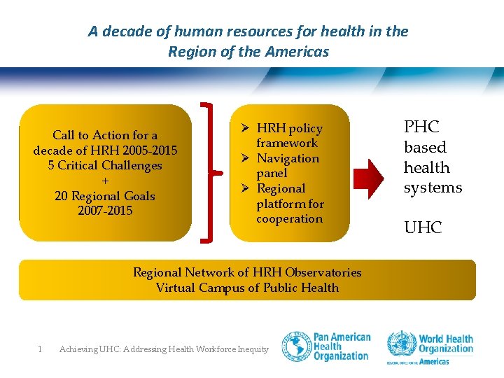 A decade of human resources for health in the Region of the Americas Call