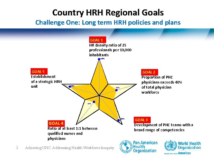 Country HRH Regional Goals Challenge One: Long term HRH policies and plans GOAL 1