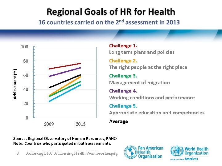 Challenge 1. Long term plans and policies Achievement (%) 100 80 Challenge 2. The