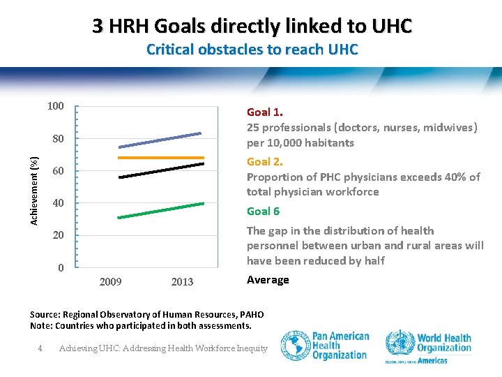 3 HRH Goals directly linked to UHC Critical obstacles to reach UHC 100 Goal