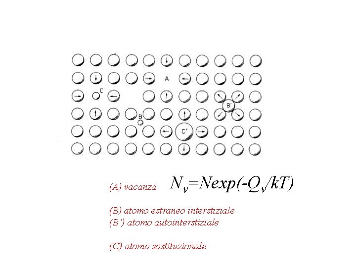 (A) vacanza Nv=Nexp(-Qv/k. T) (B) atomo estraneo interstiziale (B’) atomo autointerstiziale (C) atomo sostituzionale