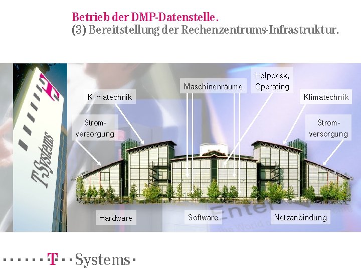 Betrieb der DMP-Datenstelle. (3) Bereitstellung der Rechenzentrums-Infrastruktur. Maschinenräume Klimatechnik Stromversorgung Hardware ======!"§==Systems= Helpdesk, Operating