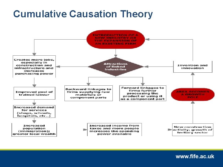 Cumulative Causation Theory 