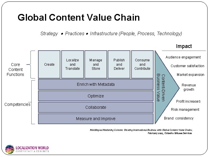 Global Content Value Chain Strategy Practices Infrastructure (People, Process, Technology) Impact Create Manage and Global Content Value Chain Strategy Practices Infrastructure (People, Process, Technology) Impact Create Manage and