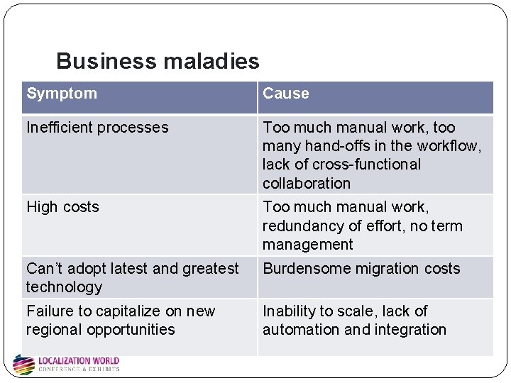 Business maladies Symptom Cause Inefficient processes Too much manual work, too many hand-offs in Business maladies Symptom Cause Inefficient processes Too much manual work, too many hand-offs in