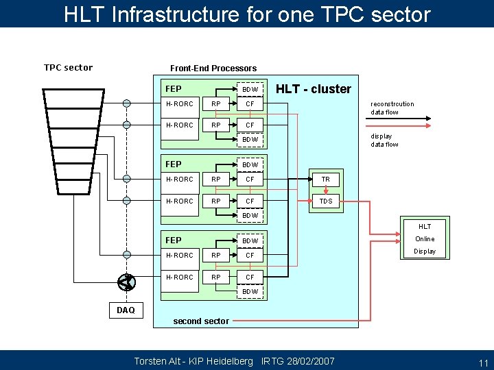 HLT Infrastructure for one TPC sector Front-End Processors FEP BDW H-RORC RP CF HLT