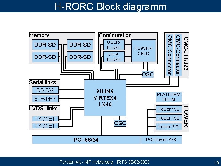 H-RORC Block diagramm DDR-SD USERFLASH DDR-SD CFGFLASH XC 95144 CPLD OSC CMC-J 11/J 22