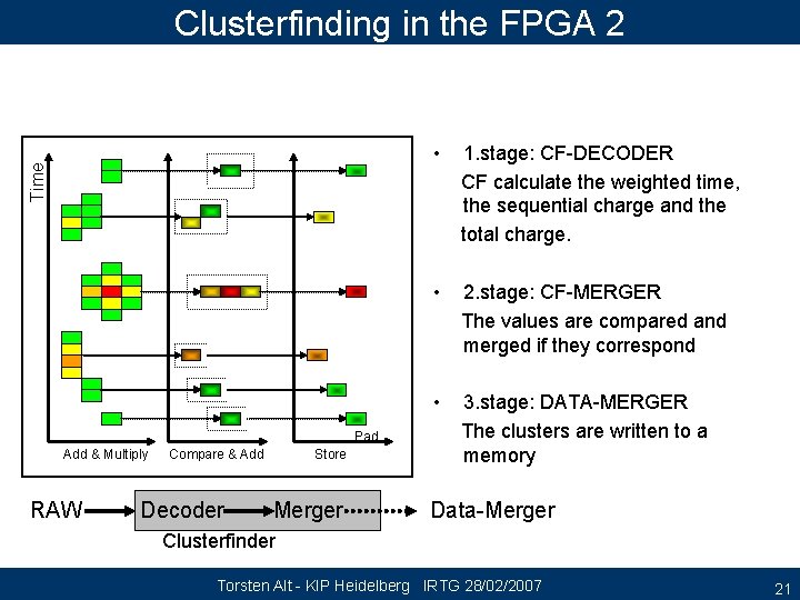 Time Clusterfinding in the FPGA 2 Pad Add & Multiply RAW Compare & Add
