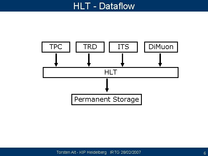 HLT - Dataflow TPC TRD ITS Di. Muon HLT Permanent Storage Torsten Alt -