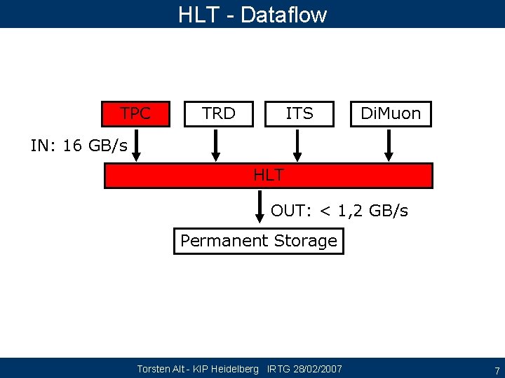 HLT - Dataflow TPC TRD ITS Di. Muon IN: 16 GB/s HLT OUT: <