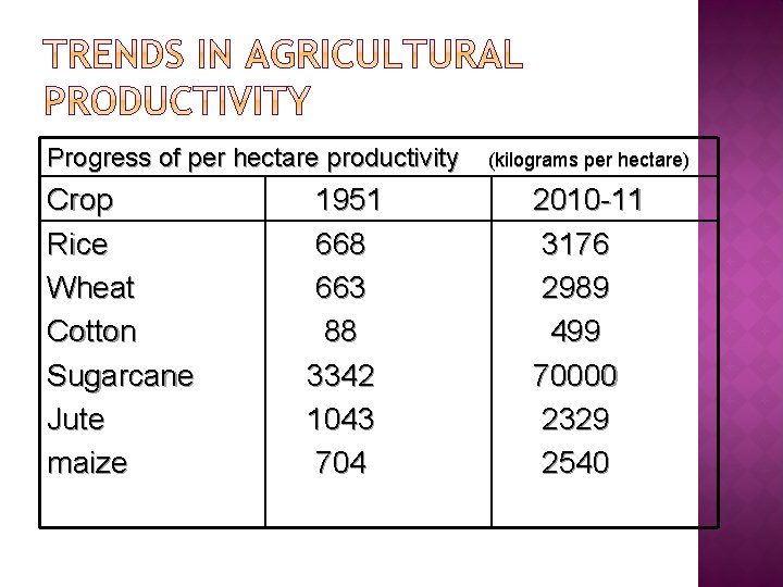 Progress of per hectare productivity Crop Rice Wheat Cotton Sugarcane Jute maize 1951 668