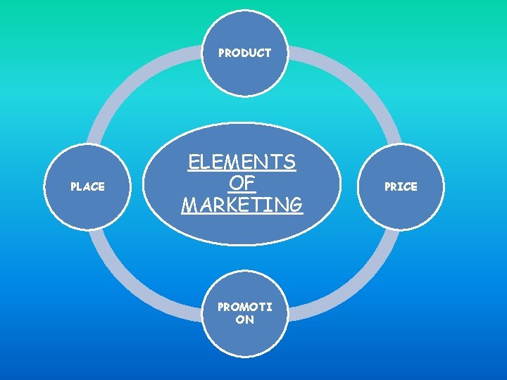 PRODUCT PLACE ELEMENTS OF MARKETING PROMOTI ON PRICE 