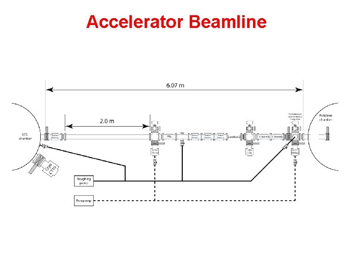 Accelerator Beamline 
