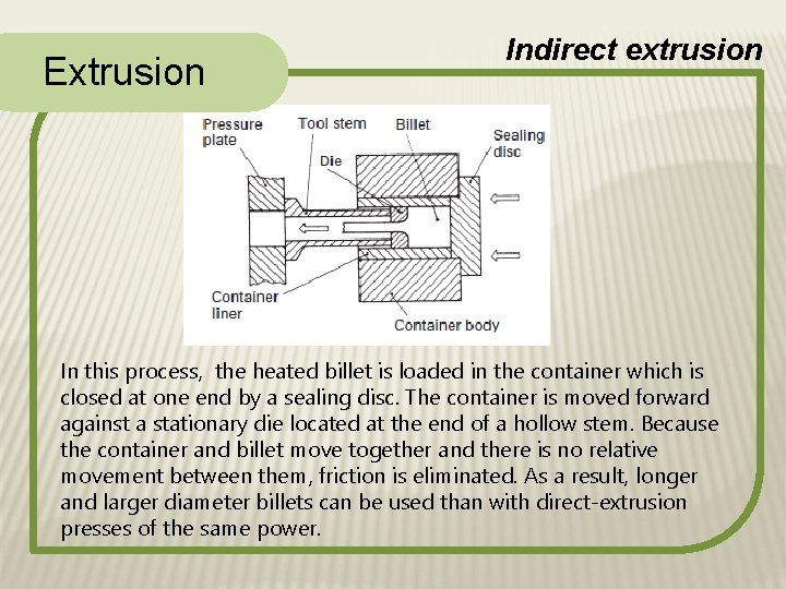 Extrusion Indirect extrusion In this process, the heated billet is loaded in the container