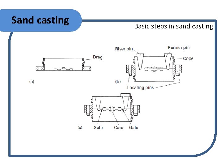 Sand casting Basic steps in sand casting 