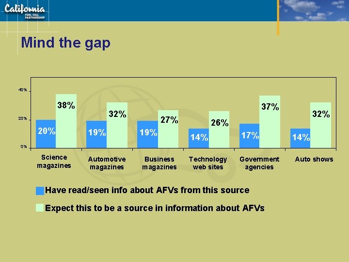 Mind the gap 40% 38% 37% 32% 20% 19% Science magazines Automotive magazines 27%