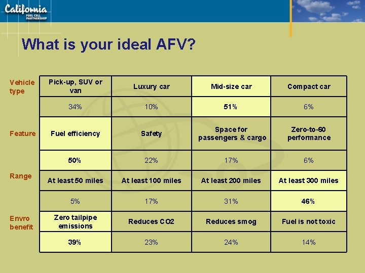 What is your ideal AFV? Vehicle type Feature Range Envro benefit Pick-up, SUV or