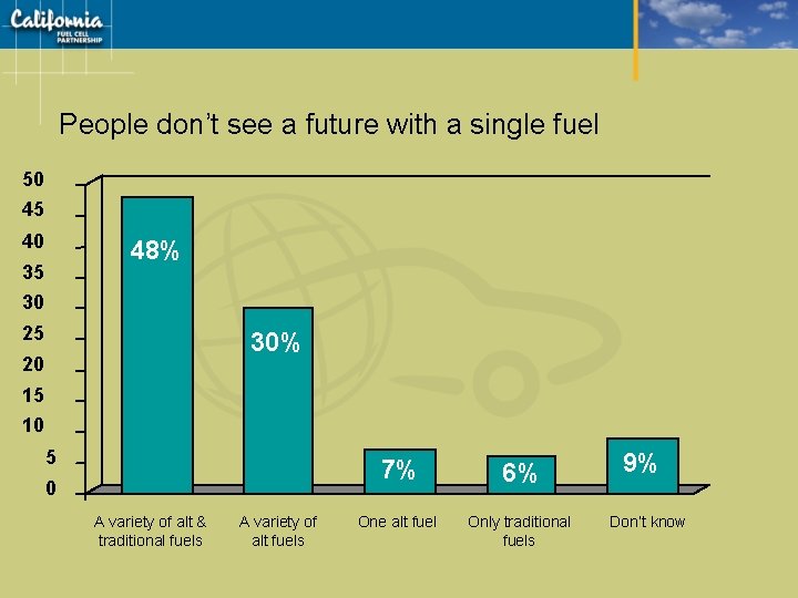 People don’t see a future with a single fuel 50 45 40 48% 35