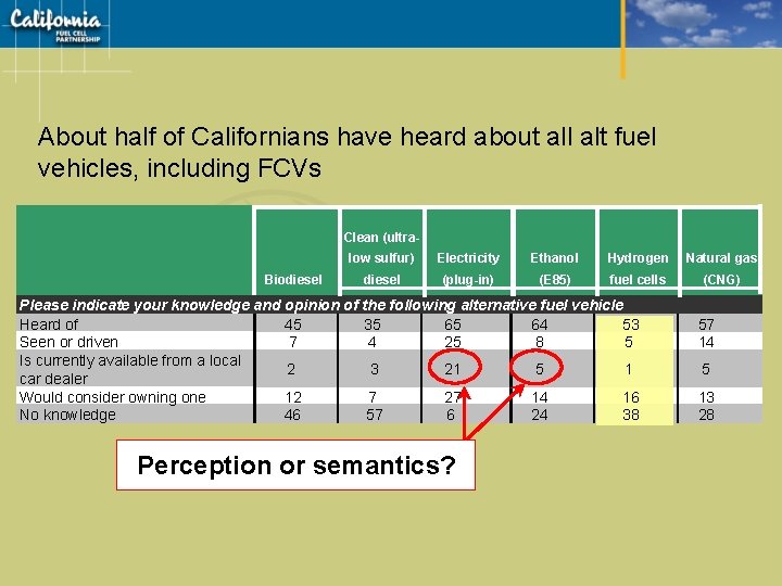 About half of Californians have heard about all alt fuel vehicles, including FCVs Clean