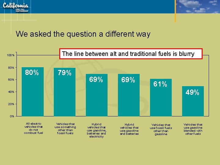 We asked the question a different way The line between alt and traditional fuels