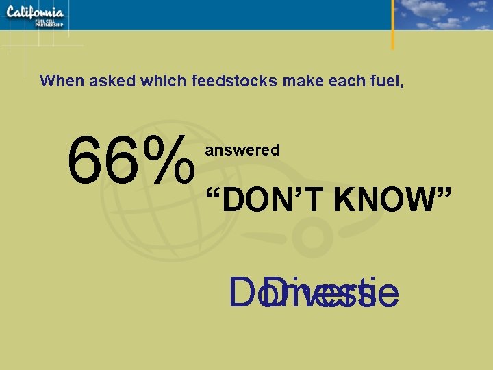 When asked which feedstocks make each fuel, 66% “DON’T KNOW” answered Domestic Diverse 