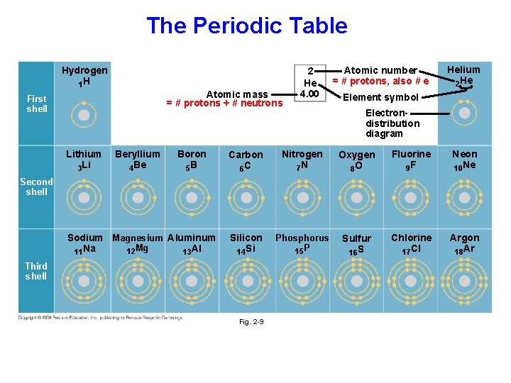 The Periodic Table Hydrogen 1 H Atomic mass = # protons + # neutrons The Periodic Table Hydrogen 1 H Atomic mass = # protons + # neutrons