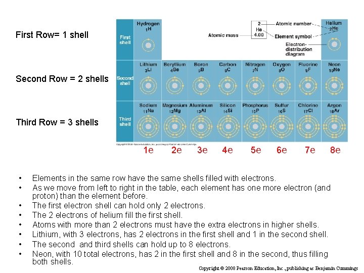 First Row= 1 shell Second Row = 2 shells Third Row = 3 shells First Row= 1 shell Second Row = 2 shells Third Row = 3 shells