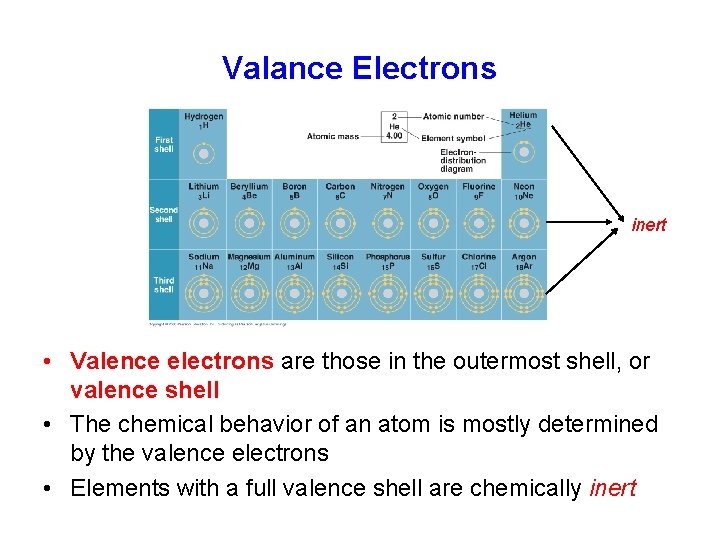 Valance Electrons inert • Valence electrons are those in the outermost shell, or valence Valance Electrons inert • Valence electrons are those in the outermost shell, or valence