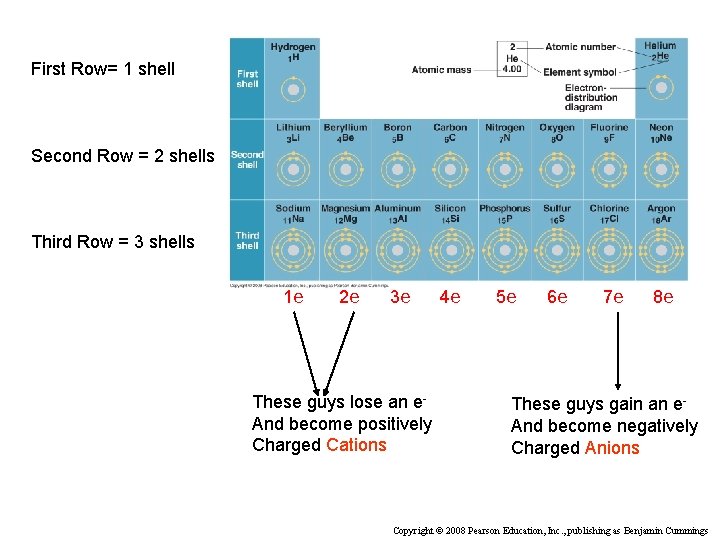 First Row= 1 shell Second Row = 2 shells Third Row = 3 shells First Row= 1 shell Second Row = 2 shells Third Row = 3 shells