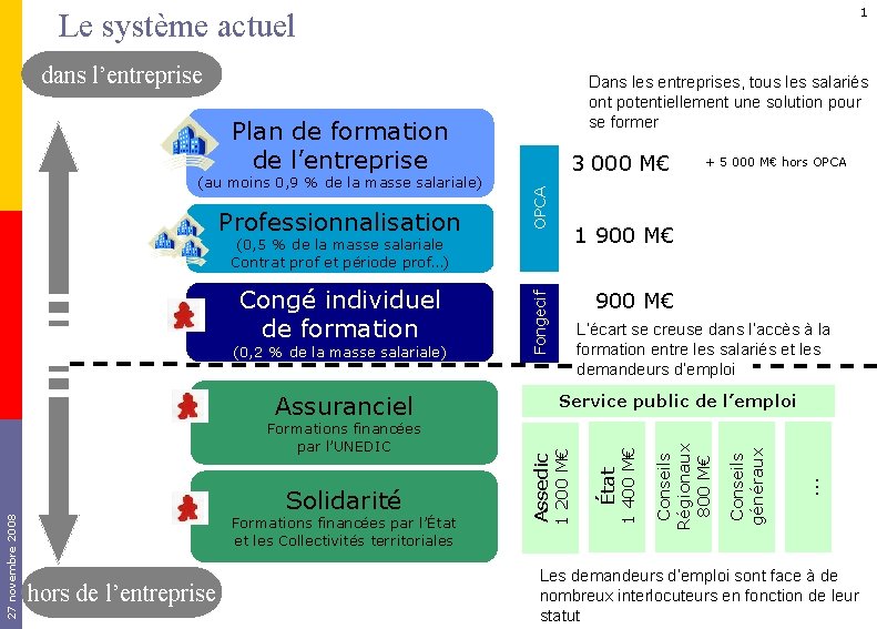 1 Le système actuel dans l’entreprise Dans les entreprises, tous les salariés ont potentiellement