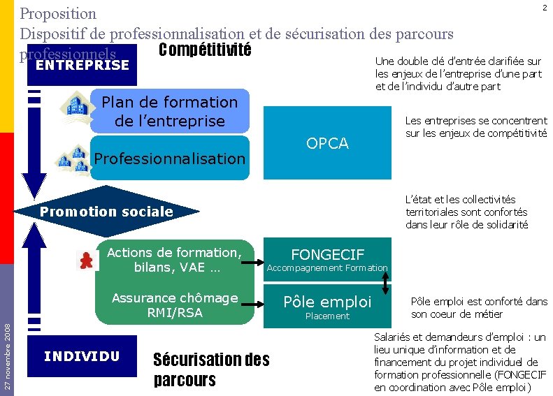 Proposition Dispositif de professionnalisation et de sécurisation des parcours Compétitivité professionnels Une double clé